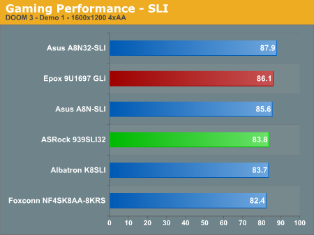 Gaming Performance - SLI